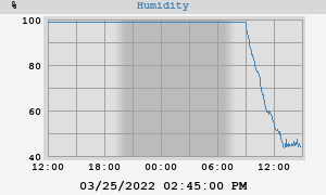 outside humidity