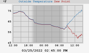 temperatures